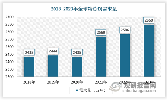 近年來傳統(tǒng)行業(yè)的銅需求隨著高通脹、緊縮貨幣政策、地緣政治等影響先強后弱，但新興領(lǐng)域的需求增長成為銅市場的主力，帶動銅需求實現(xiàn)正增長。2018-2023年，全球精煉銅需求量從2435萬噸增長至2650萬噸，復合增長率為1.42%。