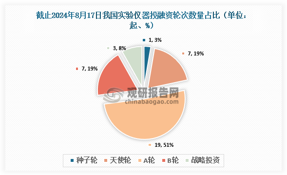 截止至2024年8月17日，我國實(shí)驗(yàn)儀器行業(yè)共發(fā)生投融資事件37起，其中發(fā)生的A輪投資事件最多，達(dá)到19起，占比約為51%；其次為天使輪和B輪，均為7起，占比約為19%。