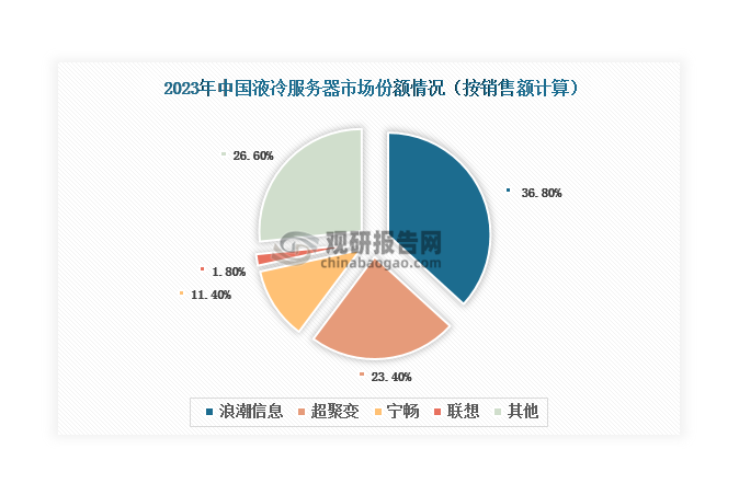 中科曙光是我國(guó)液冷服務(wù)器行業(yè)的先行者，其于2011年率先在國(guó)內(nèi)開始服務(wù)器液冷技術(shù)的探索與研究，并于2013年完成首臺(tái)冷板式液冷服務(wù)器原理機(jī)和首臺(tái)浸沒式液冷原理驗(yàn)證；其后，華為、浪潮信息、聯(lián)想、超聚變、寧暢等一眾國(guó)產(chǎn)廠商紛紛入局液冷服務(wù)器賽道，推出相應(yīng)產(chǎn)品。其中，浪潮信息已成為國(guó)內(nèi)液冷服務(wù)器市場(chǎng)中的領(lǐng)軍企業(yè)，2023年液冷服務(wù)器市場(chǎng)份額和出貨量均位居市場(chǎng)首位，分別達(dá)到36.8%和6.6萬臺(tái)；其次是超聚變和寧暢，2023年市場(chǎng)份額分別達(dá)到23.4%和11.4%。2023年液冷服務(wù)器TOP3企業(yè)合計(jì)占據(jù)71.6%的市場(chǎng)份額，較2022年的70%有所提升，行業(yè)集中度整體處于較高水平。