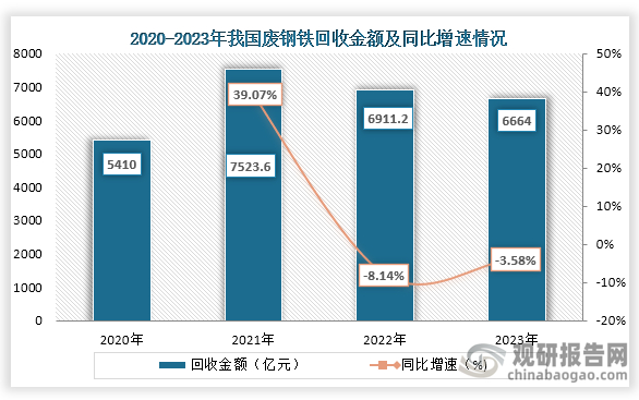 回收金額方面，自2021年之后我國廢鋼鐵回收金額一直下降趨勢，到2023年我國廢鋼鐵回收額為6664億元，同比下降3.58%。