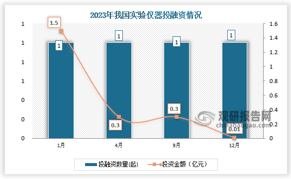 2023年我國(guó)實(shí)驗(yàn)儀器行業(yè)共發(fā)生投融資事件4起，1、4、9、12月份發(fā)生的投資數(shù)量均為1起；共計(jì)投資金額為2.11億元。