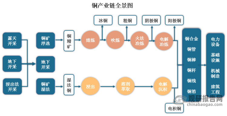 銅材終端消費具體包括傳統(tǒng)行業(yè)如電子電氣、家用電器、建筑工程以及交通運輸行業(yè)，新型產(chǎn)業(yè)如電子信息、高端裝備、新能源行業(yè)等領(lǐng)域。