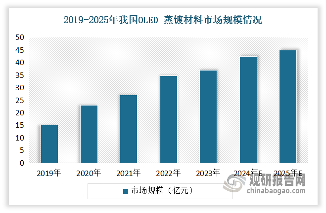 随着OLED面板市场的发展，也带动了OLED 蒸镀材料需求增长，数据显示，2023 年国内 OLED 蒸镀材料的市场规模为 37 亿元。预计到2025年国内 OLED 蒸镀材料的市场规模将增至 45 亿元以上。