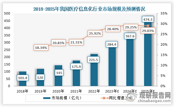 隨之信息技術(shù)的發(fā)展，加上政策的支持，我國醫(yī)療行業(yè)加速信息化建設(shè)，市場(chǎng)規(guī)模逐年增長(zhǎng)。數(shù)據(jù)顯示，到2022年我國醫(yī)療信息化行業(yè)市場(chǎng)規(guī)模為221.5億元，同比增長(zhǎng)25.92%；預(yù)計(jì)到2025年我國醫(yī)療信息化行業(yè)市場(chǎng)規(guī)模約為474.3億元，同比增長(zhǎng)29.03%。