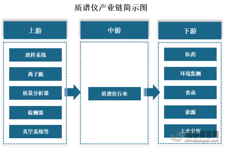 從產(chǎn)業(yè)鏈來看，質(zhì)譜儀上游主要為進樣系統(tǒng)、離子源、質(zhì)量分析器、檢測器、真空系統(tǒng)等；中游為質(zhì)譜儀的生產(chǎn)制造；下游則為醫(yī)藥、環(huán)境監(jiān)測、食品、能源和供應(yīng)分析等應(yīng)用領(lǐng)域。