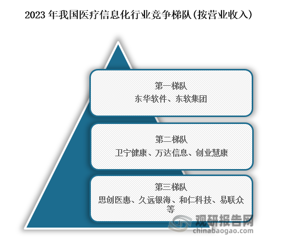 從行業(yè)競爭梯隊來看，位于我國醫(yī)療信息化行業(yè)第一梯隊的企業(yè)為東華軟件、衛(wèi)寧健康；位于行業(yè)第二梯隊的企業(yè)為衛(wèi)寧健康、萬達(dá)信息、創(chuàng)業(yè)慧康；位于行業(yè)第三梯隊的企業(yè)為思創(chuàng)醫(yī)惠、久遠(yuǎn)銀海、和仁科技、易聯(lián)眾等。