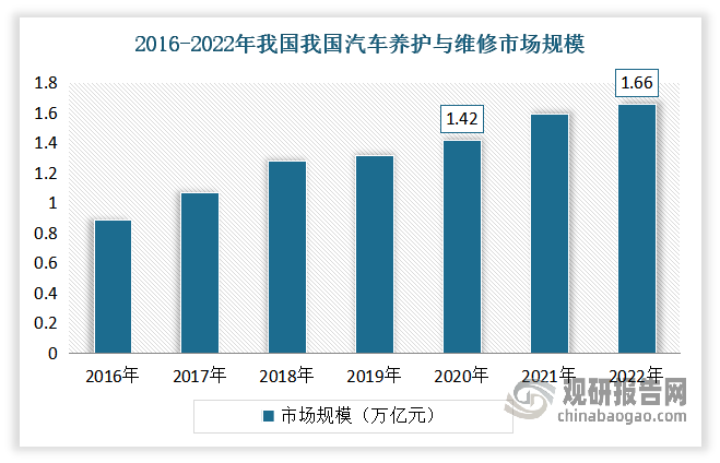 近年來汽車保有量、產(chǎn)銷量不斷增長給汽車維修帶來巨大需求潛力，市場規(guī)模不斷增長，從而也懸掛減震器的更換和維修市場需求也在不斷增加。有數(shù)據(jù)顯示，2020年我國汽車養(yǎng)護與維修市場規(guī)模約1.42萬億元。到2022年我國汽車養(yǎng)護與維修市場規(guī)模達到了1.66萬億元左右。