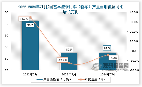 數(shù)據(jù)顯示，2024年7月我國(guó)基本型乘用車（轎車）產(chǎn)量當(dāng)期值約為82.5萬(wàn)輛，同比下降4.2%，較2022年7月份的96.2萬(wàn)輛產(chǎn)量有所下降。