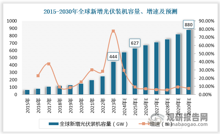 受全球光伏裝機的迅速增長拉動光伏支架的需求不斷提升，全球光伏跟蹤支架在過去10年間呈現(xiàn)高速發(fā)展態(tài)勢。根據(jù)數(shù)據(jù)，2023年全球光伏跟蹤支架出貨量已提升至92GW，同比增長28%。隨著光伏組件尺寸的不斷的增大、組件功率的不斷提升、人工智能對于光伏跟蹤支架效益的不斷改進以及空氣動力學技術的創(chuàng)新，跟蹤支架的優(yōu)勢將愈發(fā)凸顯，市場規(guī)模將持續(xù)提升。預計2027年全球光伏跟蹤支架出貨量將達到150GW。