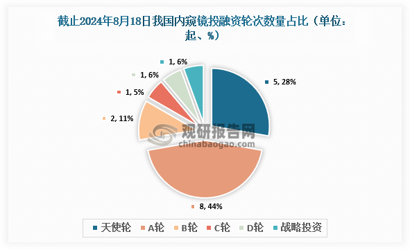 截止至2024年8月18日，我國內(nèi)窺鏡行業(yè)共發(fā)生投融資事件18起，其中發(fā)生的A輪投資事件最多，達到8起，占比約為44%；其次為天使輪，達到5起，占比約為28%。