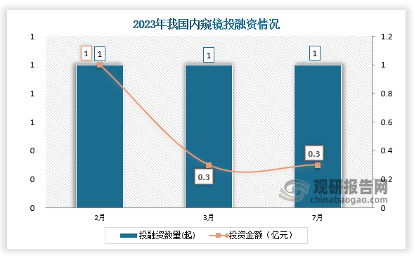 2023年我國內(nèi)窺鏡行業(yè)共發(fā)生投融資事件3起，其中2、3、7月份發(fā)生的投資數(shù)量均為1起；投資金額最高的為2月份，投資金額為1億元。