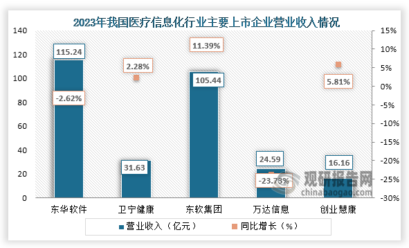 從營(yíng)業(yè)收入情況來看，在2023年東華軟件營(yíng)業(yè)收入為115.24億元，同比下降2.62%；衛(wèi)寧健康營(yíng)業(yè)收入為31.62億元，同比增長(zhǎng)2.28%；東軟集團(tuán)營(yíng)業(yè)收入為105.44億元，同比增長(zhǎng)11.39%；萬達(dá)信息營(yíng)業(yè)收入24.59億元，同比下降23.73%；創(chuàng)業(yè)健康營(yíng)業(yè)收入為16.16%億元，同比增長(zhǎng)5.81%。