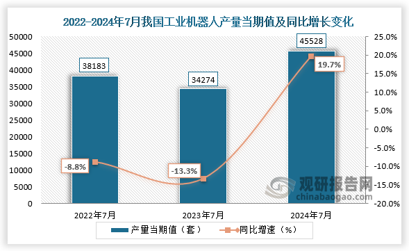 數(shù)據(jù)顯示，2024年7月我國(guó)工業(yè)機(jī)器人產(chǎn)量當(dāng)期值約為45528套，同比增長(zhǎng)19.7%，較2022年7月和2023年7月的產(chǎn)量均有所增長(zhǎng)。