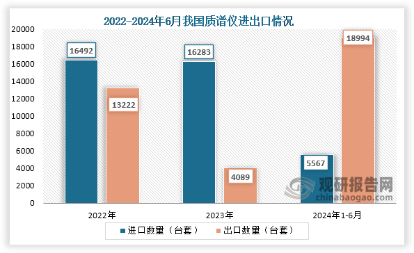 出口方面，2022年到2023年我國質(zhì)譜儀出口為為下降趨勢，但到2024年上半年我國質(zhì)譜儀出口數(shù)量快速增長，數(shù)據(jù)顯示，2024年1-6月我國質(zhì)譜儀出口數(shù)量為18994臺套，已經(jīng)超過前兩年整年出口數(shù)量。