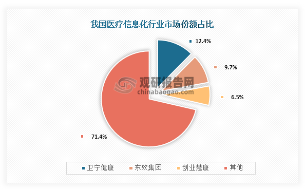 我國(guó)醫(yī)療信息化行業(yè)參與企業(yè)眾多，從市場(chǎng)份額來(lái)看，我國(guó)醫(yī)療信息化行業(yè)市場(chǎng)份額占比最高的是衛(wèi)寧健康，占比為12.40%；其次是東軟集團(tuán)，市場(chǎng)份額占比為9.70%；第三是創(chuàng)業(yè)慧康，市場(chǎng)份額占比為6.5%。