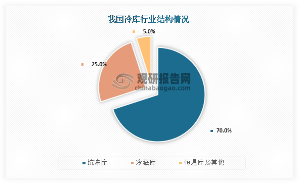 從行業(yè)結(jié)構來看，我國冷庫行業(yè)中結(jié)構占比最高的是坑凍庫，占比為70.0%；其次是冷藏庫，結(jié)構占比為25%；而恒溫庫及其他，結(jié)構占比為5.0%。