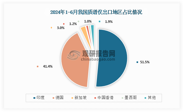 從出口地區(qū)分布情況來(lái)看，在2024年1-6月我國(guó)質(zhì)譜儀出口最多的地區(qū)為印度，占比為51.5%；其次是德國(guó)，占比為41.4%；第三是新加坡，占比為3.0%。