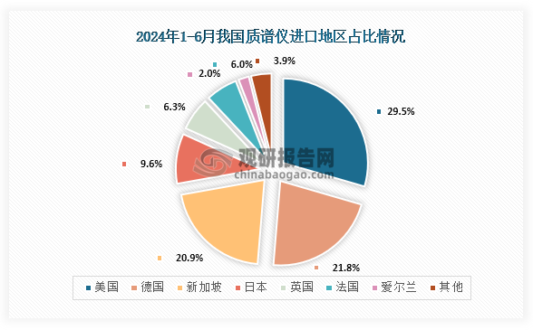 從進(jìn)口地區(qū)分布情況來(lái)看，從進(jìn)口地區(qū)分布情況來(lái)看，在2024年1-6月我國(guó)質(zhì)譜儀進(jìn)口最多的地區(qū)為美國(guó)，占比為29.5%；其次是德國(guó)，占比為21.8%；第三是新加坡，占比為20.9%。