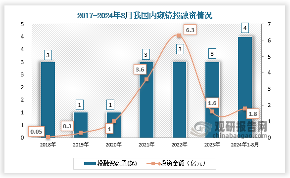 數(shù)據(jù)顯示，我國內(nèi)窺鏡行業(yè)投融資事件，2018年我國內(nèi)窺鏡行業(yè)發(fā)生投融資事件3起，到2024年1月-8月18日，我國內(nèi)窺鏡行業(yè)發(fā)生投融資事件4起，投資金額達1.8億元。