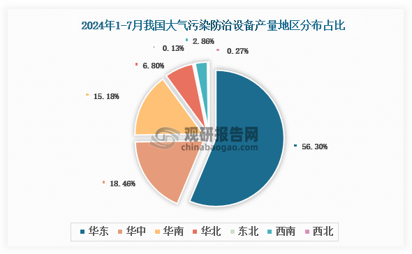 各大區(qū)產(chǎn)量分布來看，2024年1-7月我國(guó)大氣污染防治設(shè)備產(chǎn)量以華東區(qū)域占比最大，約為56.30%，其次是華南區(qū)域，占比為18.46%。