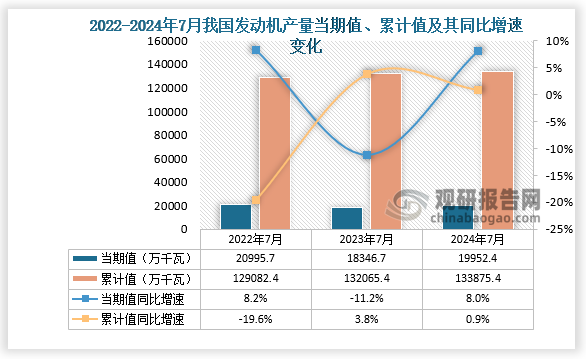 數(shù)據(jù)顯示，2024年7月份我國發(fā)動(dòng)機(jī)產(chǎn)量當(dāng)期值約為19952.4萬千瓦，同比增長8%，但較2023年7月份的18346.7萬千瓦產(chǎn)量有所增長。累計(jì)值來看，2024年1-7月我國發(fā)動(dòng)機(jī)產(chǎn)量累計(jì)約為133875.4萬千瓦，較上一年同比增長0.9%。整體來看，近三年7月同期我國發(fā)動(dòng)機(jī)產(chǎn)量當(dāng)期值呈先降后升走勢、累計(jì)值呈增長走勢。