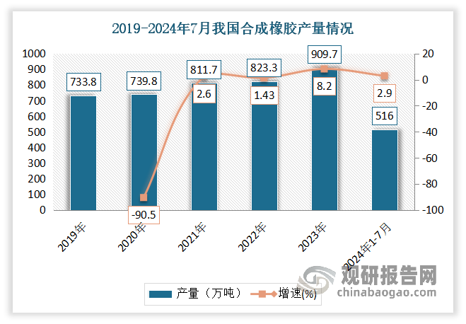 目前按原材料來源與方法，橡膠可分為天然橡膠和合成橡膠兩大類。其中合成橡膠是目前市場主流，占比達81.31%。近年我國合成橡膠產(chǎn)量整體呈現(xiàn)增長態(tài)勢。數(shù)據(jù)顯示，2023年全年我國合成橡膠產(chǎn)量累計約為909.7萬噸，同比增長約為8.2%。2024年1-7月我國合成橡膠產(chǎn)量累計約為516萬噸，較上一年同比增長2.9%。