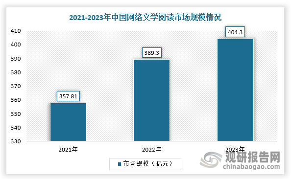 近幾年，網絡文學依靠移動網絡流量紅利，可隨時隨地閱讀的網文深受人們喜愛，再加上免費閱讀平臺上線，吸引較多下沉市場用戶，網文用戶人數不斷增加。根據數據顯示，2023年，我國網絡文學閱讀市場規(guī)模達404.3億元，同比增長3.8%，網絡文學用戶規(guī)模達到5.37億人，同比增長9%。