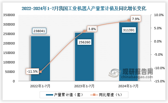 累計(jì)值來(lái)看，2024年1-7月我國(guó)工業(yè)機(jī)器人產(chǎn)量累計(jì)約為311391套，較上一年同比增長(zhǎng)7.9%。整體來(lái)看，近三年7月同期我國(guó)工業(yè)機(jī)器人產(chǎn)量累計(jì)值均呈增長(zhǎng)走勢(shì)。