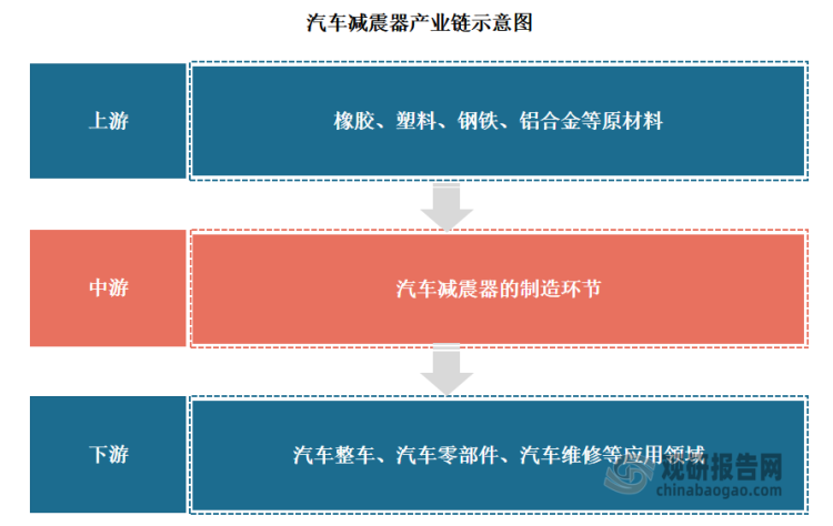 我国汽车减震器行业产业链完善，目前已经形成了从原材料供应、零部件制造到整车装配的完整产业链。其产业链上游为橡胶、塑料、钢铁、铝合金等原材料；中游为汽车减震器的制造环节；下游则为应用领域，主要包括汽车整车、汽车零部件、汽车维修等。