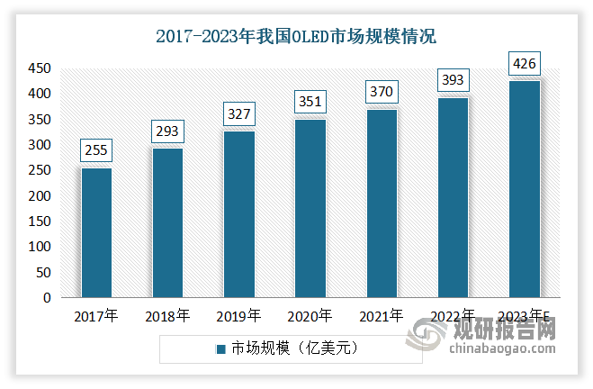 近年隨著移動互聯(lián)網(wǎng)、物聯(lián)網(wǎng)、云計算、大數(shù)據(jù)等新一代信息通信技術(shù)的迅猛發(fā)展，作為應(yīng)用平臺及終端的智能手機(jī)、平板電腦、可穿戴電子設(shè)備等消費類電子產(chǎn)品和智能家居產(chǎn)品的市場需求持續(xù)增長，智能終端出貨量不斷攀升，帶動 OLED面板需求快速增長。數(shù)據(jù)顯示，數(shù)據(jù)顯示，2022年我國OLED市場規(guī)模約為393億美元，同比增長6.2%。估計2023年我國OLED市場規(guī)模將達(dá)426億美元。