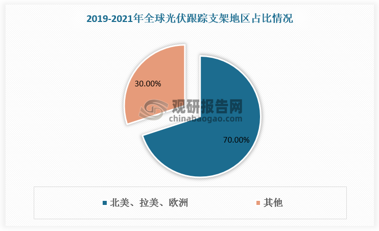 從地區(qū)分布看，美國和歐洲依然是光伏跟蹤支架在未來五年比較重要的傳統(tǒng)市場。2019-2021年，北美、拉美、歐洲三大地區(qū)跟蹤支架合計(jì)比例均約占全球70%。