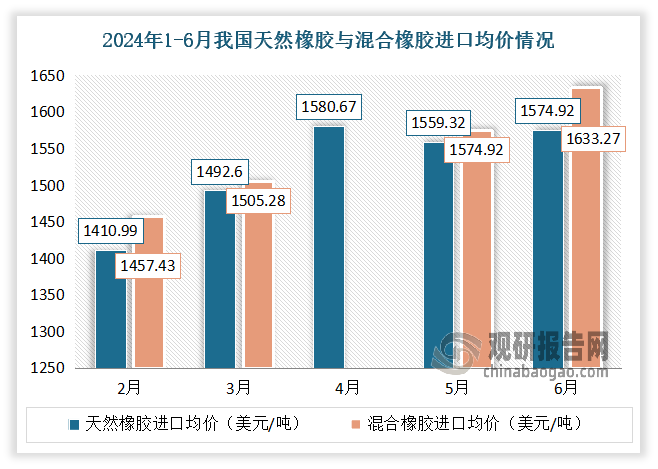 此外進(jìn)口均價(jià)來(lái)看，2024年5月我國(guó)天然橡膠進(jìn)口均價(jià)1559.32美元/噸，同比上漲17.49%；混合橡膠進(jìn)口均價(jià)1586.31美元/噸，同比上漲14.71%。隨后6月我國(guó)天然橡膠進(jìn)口均價(jià)為1574.92美元/噸，同比上漲41.22%；混合橡膠進(jìn)口均價(jià)為1633.27美元/噸，同比上漲17.98%。這表明在短期內(nèi)，我國(guó)天然橡膠的價(jià)格有所上升?。