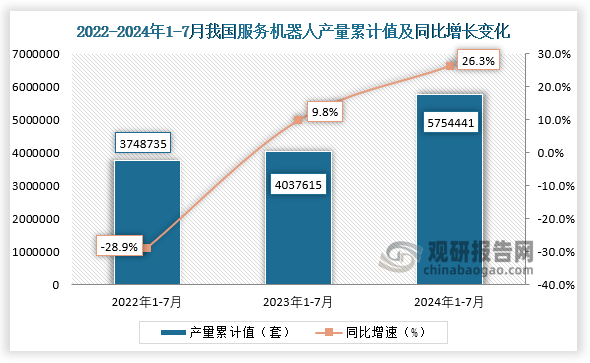 累計值來看，2024年1-7月我國服務(wù)機器人產(chǎn)量累計約為5754441套，較上一年同比增長26.3%。整體來看，近三年7月同期我國服務(wù)機器人產(chǎn)量當(dāng)期值和累計值均呈增長走勢。