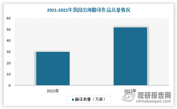 除了在國內市場網文IP市場火熱之外，得益于海外網絡文藝用戶基礎日漸龐大及網文出海多年構建的世界范圍內的情感、元素同頻共振，網文出海在經歷出版授權、翻譯出海、模式出海后，導致網文以視頻化方式在海外市場火爆。