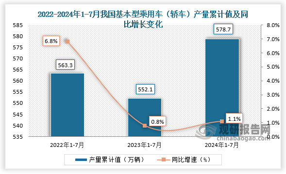 累計(jì)值來(lái)看，2024年1-7月我國(guó)基本型乘用車（轎車）產(chǎn)量累計(jì)約為578.7萬(wàn)輛，較上一年同比增長(zhǎng)1.1%。整體來(lái)看，近三年7月同期我國(guó)基本型乘用車（轎車）產(chǎn)量當(dāng)期值呈下降走勢(shì)、累計(jì)值呈先降后升走勢(shì)。