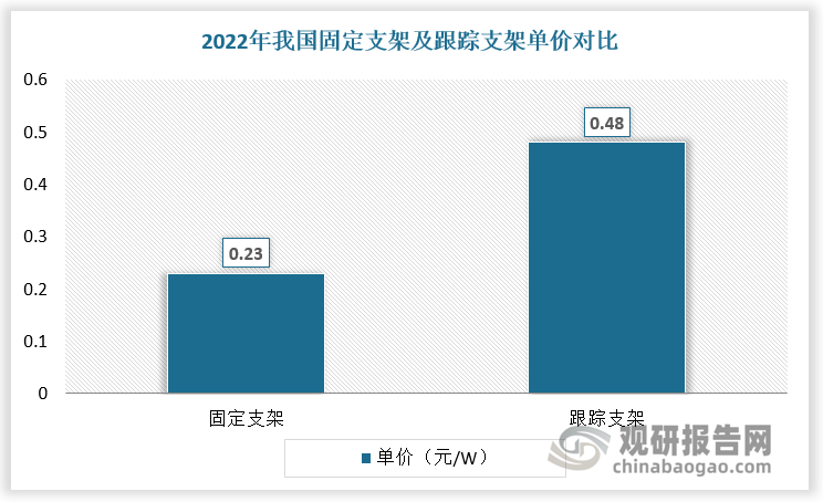 根據(jù)數(shù)據(jù)，光伏支架系統(tǒng)及其安裝成本約占電站投資成本的12%-18%。2022年我國固定支架的單價約為0.23元/W，跟蹤支架的單價約為0.48元/W。