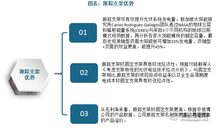 跟蹤支架具備多重優(yōu)勢：可有效提升光伏系統(tǒng)發(fā)電量，跟蹤支架較固定支架具有較優(yōu)經(jīng)濟性，跟蹤支架產(chǎn)品溢價較固定支架更高。