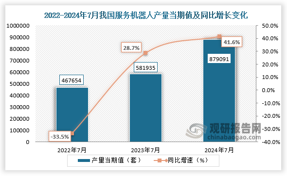 數(shù)據(jù)顯示，2024年7月我國服務(wù)機器人產(chǎn)量當(dāng)期值約為879091套，同比增長41.6%，較2022年7月和2023年7月的產(chǎn)量有所增長。