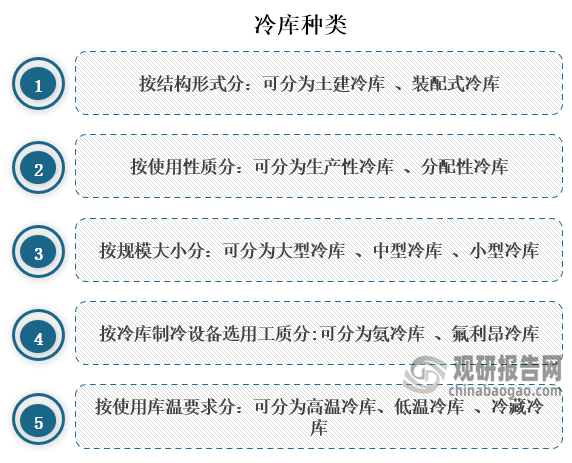 冷庫種類繁多，比如按結(jié)構(gòu)形式可分為土建冷庫 、裝配式冷庫；使用性質(zhì)可分為生產(chǎn)性冷庫 、分配性冷庫；按規(guī)模大小可分為大型冷庫 、中型冷庫 、小型冷庫；按冷庫制冷設備選用工質(zhì)可分為氨冷庫 、氟利昂冷庫；按使用庫溫要求可分為高溫冷庫、低溫冷庫 、冷藏冷庫。