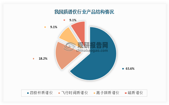 質(zhì)譜儀主要可分為四極桿質(zhì)譜儀、飛行時(shí)間質(zhì)譜儀、離子阱質(zhì)譜儀和磁質(zhì)譜儀，從產(chǎn)品結(jié)構(gòu)來看，我國(guó)質(zhì)譜儀市場(chǎng)占比最高的是四極桿質(zhì)譜儀，占比為70%；其次是飛行時(shí)間質(zhì)譜儀，占比為20%；而離子阱質(zhì)譜儀和磁質(zhì)譜儀占比均為5%。