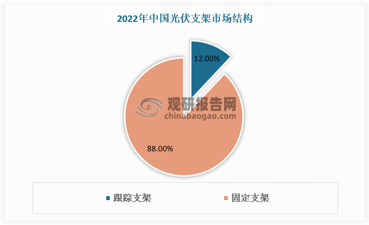 相比之下，中國光伏跟蹤支架滲透率較低，2022年僅占比12%，主要由于早期跟蹤支架技術(shù)不夠成熟，穩(wěn)定性和可靠性不高，國內(nèi)光伏電站投資業(yè)主傾向固定支架；早期標(biāo)桿電價較高，采用固定支架的電站投資回報(bào)已經(jīng)達(dá)到或超過預(yù)期收益；跟蹤支架造價高、技術(shù)附加值高，出廠單價一直高于固定支架。