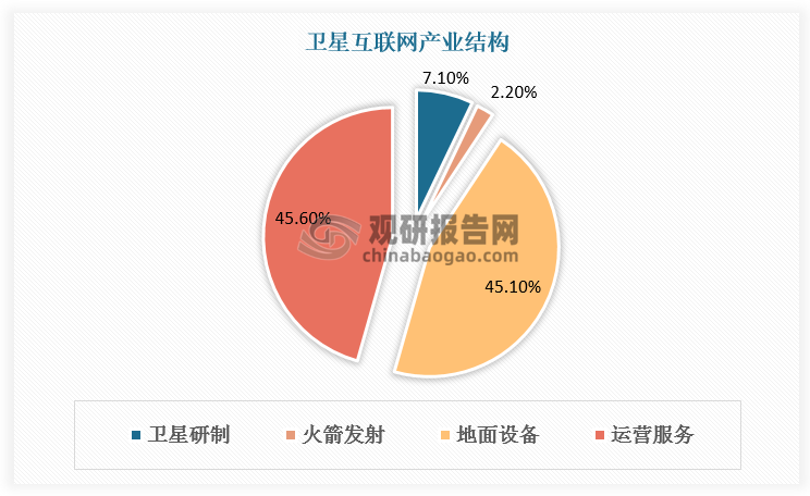 衛(wèi)星產(chǎn)業(yè)鏈主要包括四大環(huán)節(jié)，分別為衛(wèi)星制造、衛(wèi)星發(fā)射、地面設(shè)備與終端產(chǎn)品、衛(wèi)星服務(wù)。數(shù)據(jù)顯示，衛(wèi)星互聯(lián)網(wǎng)產(chǎn)業(yè)鏈中衛(wèi)星研制、火箭發(fā)射、地面設(shè)備和運(yùn)營(yíng)服務(wù)占總市場(chǎng)規(guī)模的比例分別為7.10%、2.20%、45.10%和45.60%，衛(wèi)星研制和發(fā)射是產(chǎn)業(yè)鏈中的關(guān)鍵環(huán)節(jié)，但僅占據(jù)相對(duì)較小的市場(chǎng)份額，而地面設(shè)備和地面運(yùn)營(yíng)則占據(jù)相對(duì)較大的市場(chǎng)份額，起著關(guān)鍵支撐和運(yùn)營(yíng)角色。當(dāng)前整個(gè)產(chǎn)業(yè)處于組網(wǎng)階段，因此衛(wèi)星研制和發(fā)射占據(jù)主導(dǎo)，隨著組網(wǎng)完成，運(yùn)營(yíng)及下游應(yīng)用將占據(jù)主導(dǎo)。