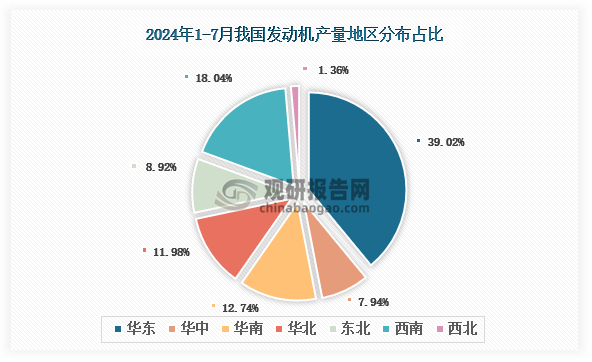 各大區(qū)產(chǎn)量分布來看，2024年1-7月我國發(fā)動(dòng)機(jī)產(chǎn)量以華東區(qū)域占比最大，約為39.02%，其次是西南區(qū)域，占比為18.04%。