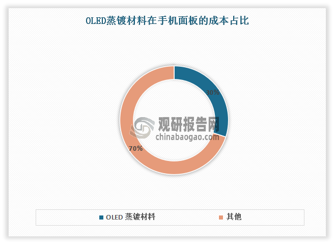 據(jù)統(tǒng)計，在手機(jī)OLED面板中，OLED蒸鍍材料占總成本約為30%，而在電視OLED面板中由于大尺寸顯示面板對OLED功能材料的需求量更高，OLED蒸鍍材料的成本占比則超過46%。