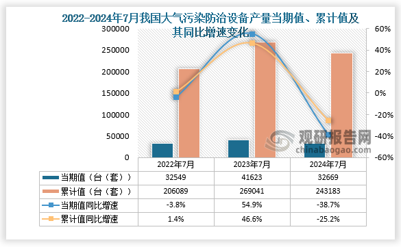 數(shù)據(jù)顯示，2024年7月份我國(guó)大氣污染防治設(shè)備產(chǎn)量當(dāng)期值約為32669臺(tái)（套），同比下降38.7%，高于2022年7月的產(chǎn)量，低于2023年7月的產(chǎn)量。累計(jì)值來看，2024年1-7月我國(guó)大氣污染防治設(shè)備產(chǎn)量累計(jì)約為243183臺(tái)（套），較上一年同比下降25.2%。整體來看，近三年同期我國(guó)大氣污染防治設(shè)備產(chǎn)量當(dāng)期值和累計(jì)值呈先升后降走勢(shì)。