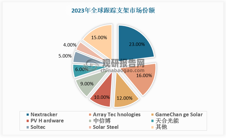 2023年全球跟蹤支架出貨量前十廠商中有中信博和天合光能兩家中國廠商，全球市占率分別為9%和6%。隨著中國光伏平價化上網(wǎng)、國內(nèi)光伏電站業(yè)主及 EPC 精細(xì)化管理光伏電站收益，光伏跟蹤支架將成為光伏產(chǎn)業(yè)在發(fā)電系統(tǒng)端降本增效的重要手段。