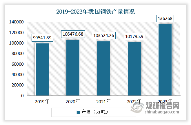 雖然近年來在“雙碳”政策的背景下鋼鐵行業(yè)產(chǎn)能產(chǎn)量“雙限”。但進(jìn)入2023年，鋼鐵行業(yè)作為國民經(jīng)濟(jì)基礎(chǔ)產(chǎn)業(yè)，也展現(xiàn)出巨大的發(fā)展韌性，鋼鐵產(chǎn)量保持增長，品種結(jié)構(gòu)不斷優(yōu)化，有力支撐了下游行業(yè)和新興產(chǎn)業(yè)對鋼鐵在量和質(zhì)上的更高需求。2023年?，鋼鐵產(chǎn)量達(dá)到136268萬噸，同比增長5.2%。其中我國粗鋼產(chǎn)量為101908萬噸，同比持平，實現(xiàn)鋼產(chǎn)量平控預(yù)期目標(biāo)；生鐵產(chǎn)量為87101萬噸，同比增長0.7%；鋼材產(chǎn)量為136268萬噸，同比增長5.2%。