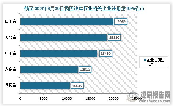 廣東省、安徽省、湖南??；企業(yè)注冊(cè)量分別為19969家、18580家、16480家、12312家、10635家，占比分別為9.56%、8.90%、7.89%、5.89%、5.09%。