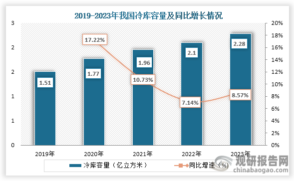 冷庫(kù)主要是用來儲(chǔ)存和保鮮各種食物、藥品和其他易腐物品等，主要應(yīng)用于物流、餐飲、零售等領(lǐng)域，而隨著下游食品、藥品等產(chǎn)品存儲(chǔ)需求增長(zhǎng)，對(duì)冷庫(kù)的需求也不斷增加。從冷庫(kù)容量情況來看，2019年到2023年我國(guó)冷庫(kù)容量一直為增長(zhǎng)趨勢(shì)，到2023年我國(guó)冷庫(kù)容量約為為2.3億立方米，同比增長(zhǎng)8.57%。