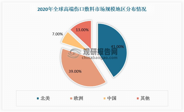 全球高端伤口敷料主要的消费市场为北美和欧洲，2020年分别占比41%、39%；中国高端伤口敷料市场规模为4亿美元，仅占比7%，相比之下具备较大成长空间。